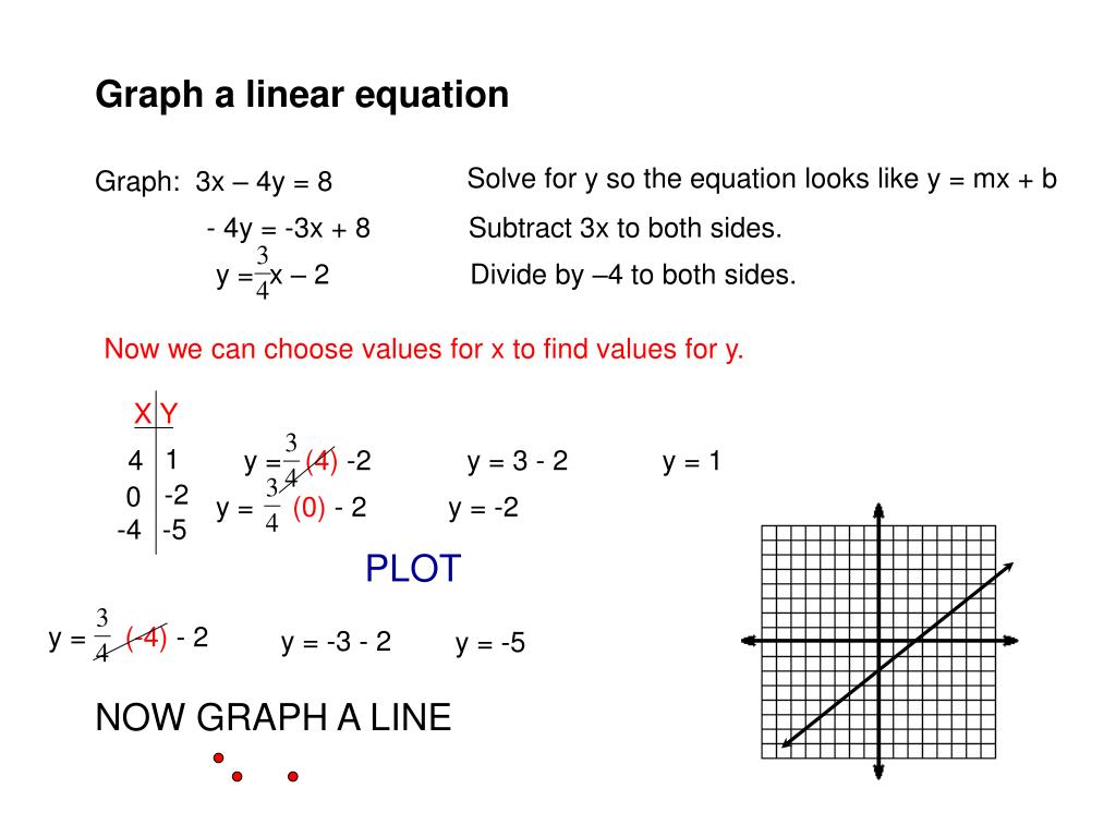 Ppt Graph A Linear Equation Powerpoint Presentation Free Download Id