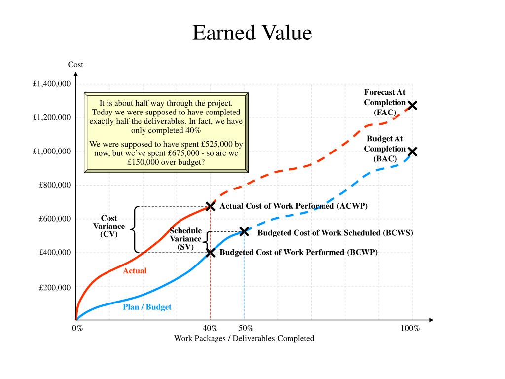 Ppt earned value powerpoint presentation free download id 647344
