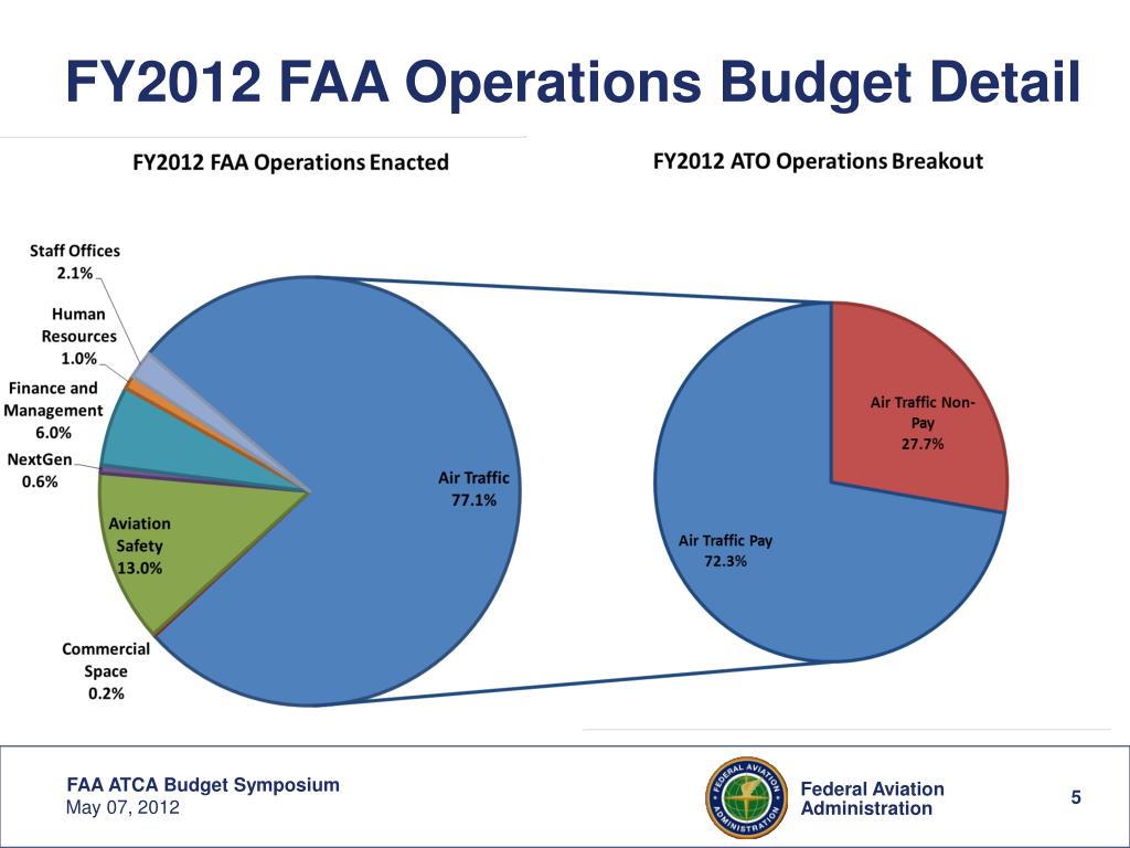PPT 2012 FAA Budget Briefing to Industry May 7, 2012 PowerPoint