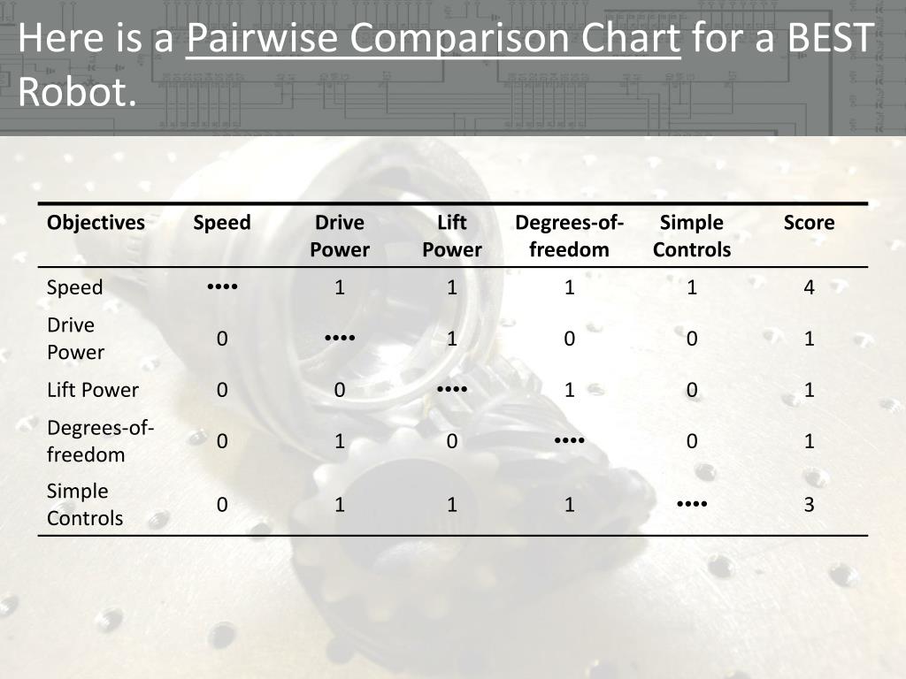 Pairwise Comparison Chart