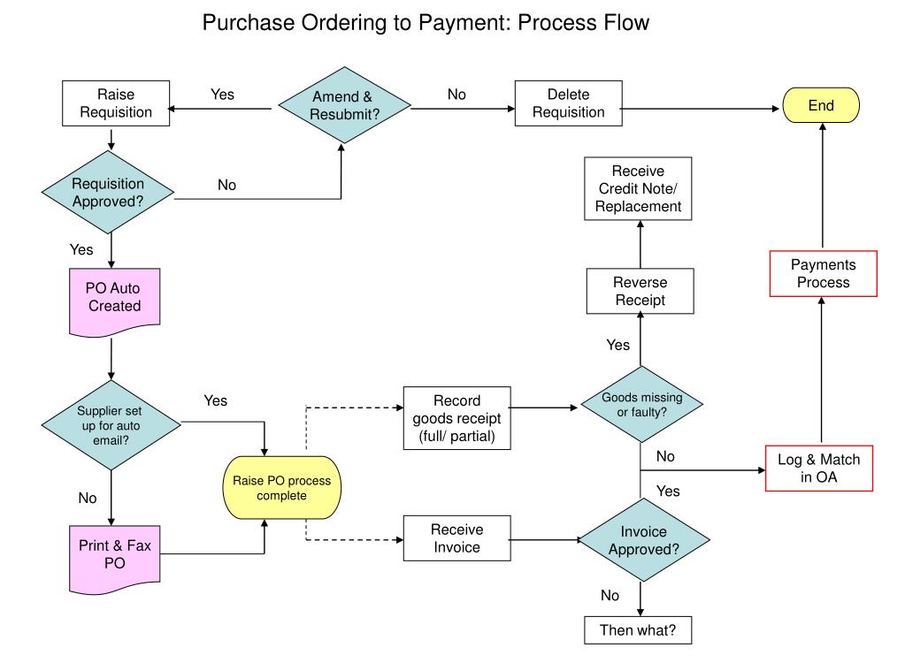Payment Purchase Order Process E Commerce Ppt Powerpoint Presentation ...
