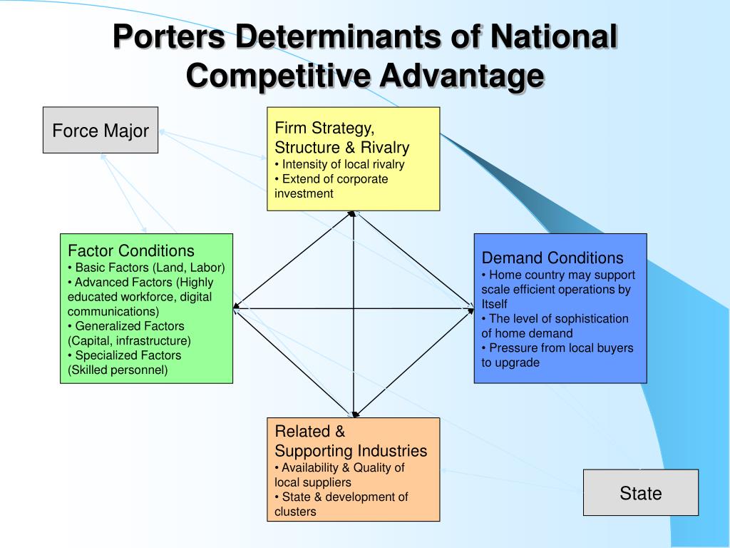 Porters Diamond Theory