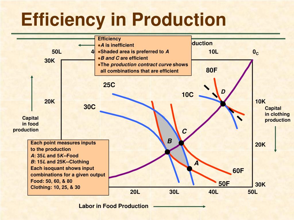 PPT General Equilibrium Analysis PowerPoint Presentation Free 