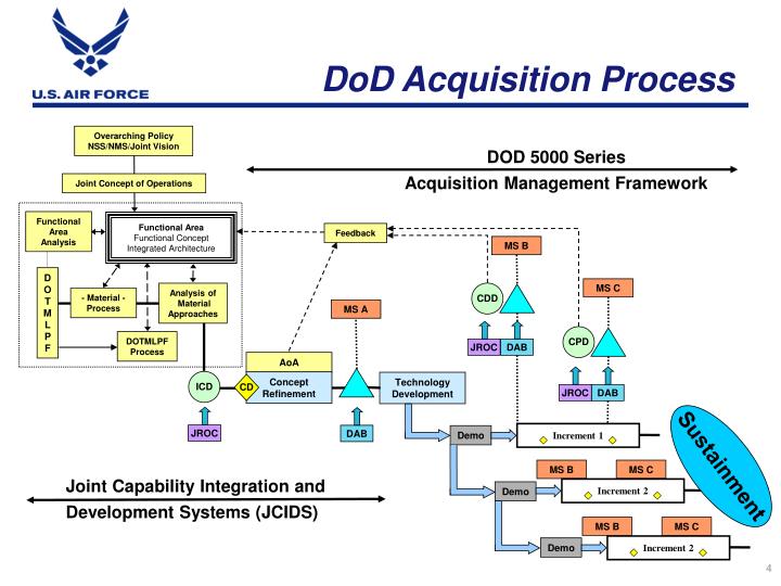 Defense acquisition system dissertation