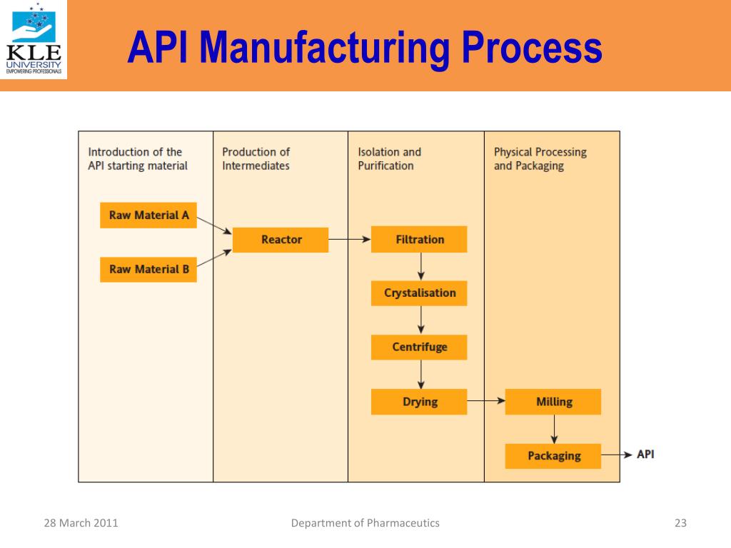 Api production. API products. Manufacturing best Practices. Дизайн API заявки. API Manufacturing.
