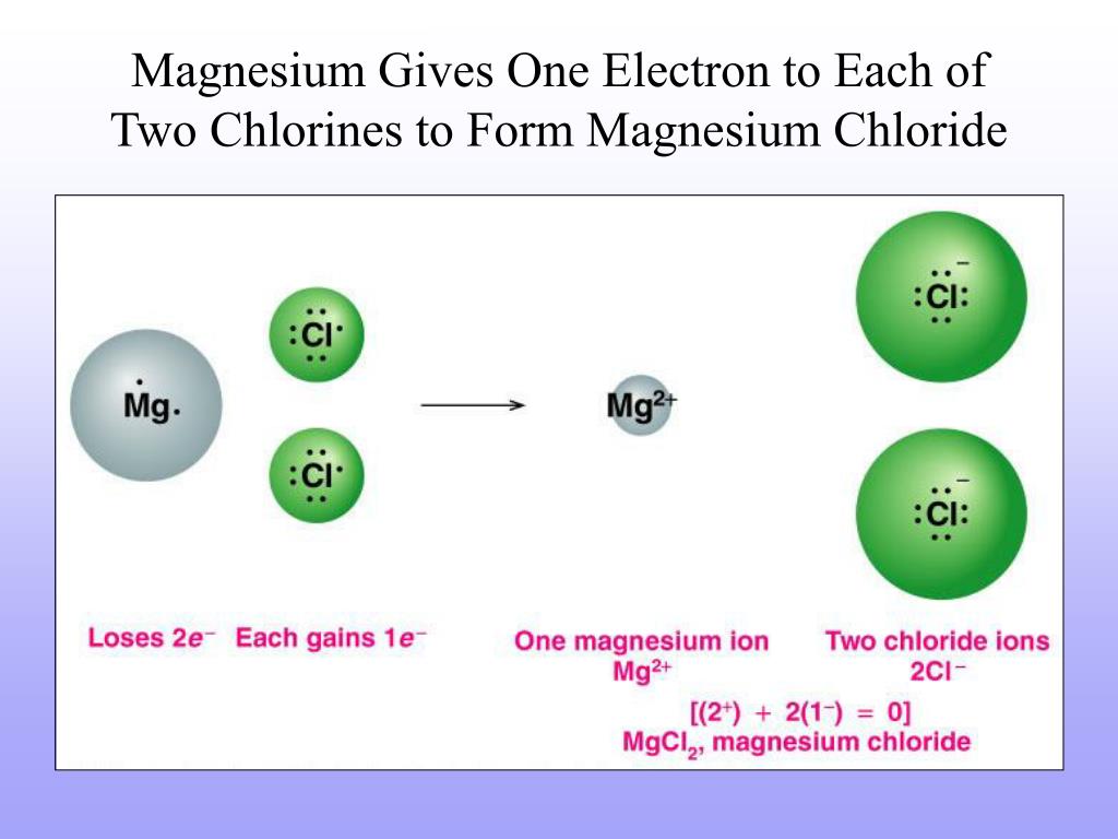 Хлорид магния какой класс. Хлорид магния ионная связь. Mgcl2 ионная связь. MG CL ионная связь. Хлорид магния строение.