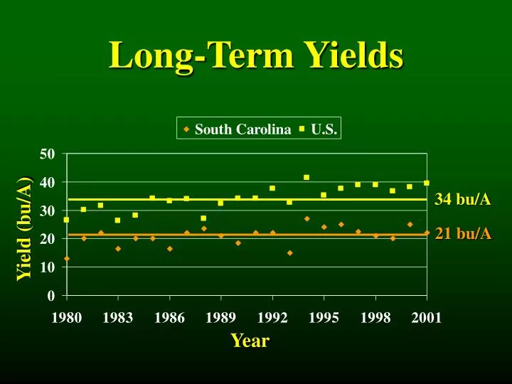 long term yields n.
