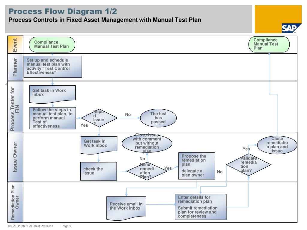 Process Flow Diagram 1 2 Process Controls In Fixed Asset Management With Manual Test Plan L 