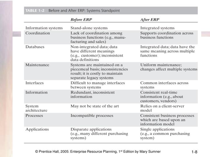 Enterprise Resource Planning Mary Sumner Pdf