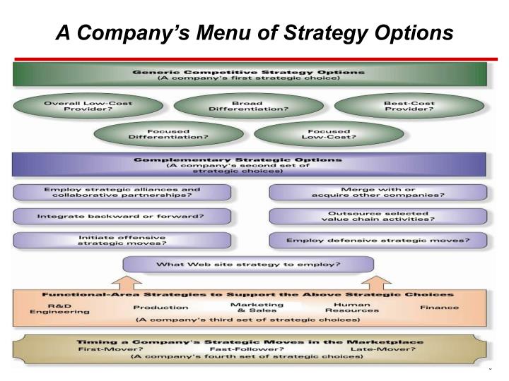 Strategies of options ppt