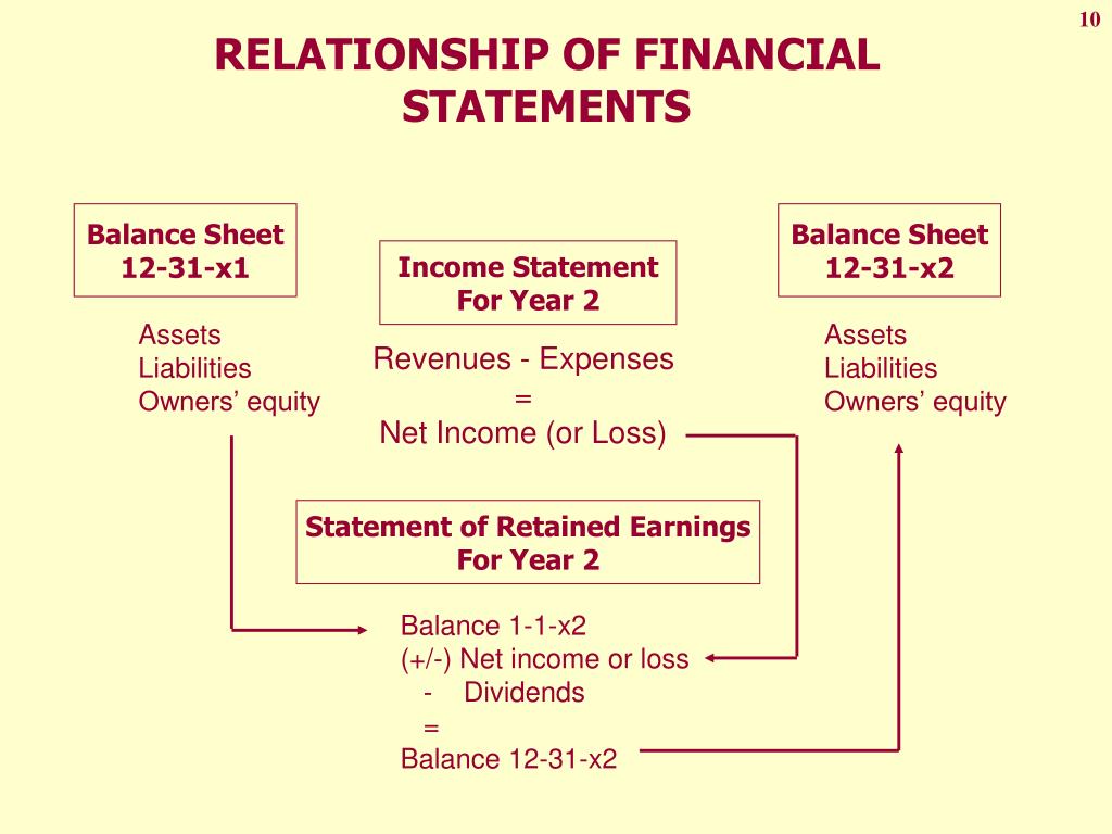 Ppt Formal Financial Statements Powerpoint Presentation Free