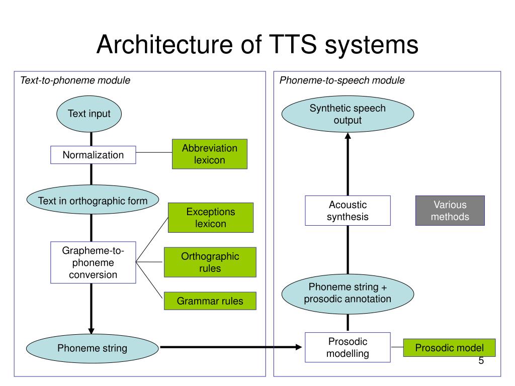 System txt. Система text-to-Speech. Text-to-Speech (TTS). Text-to-Speech схема. Speech архитектура.