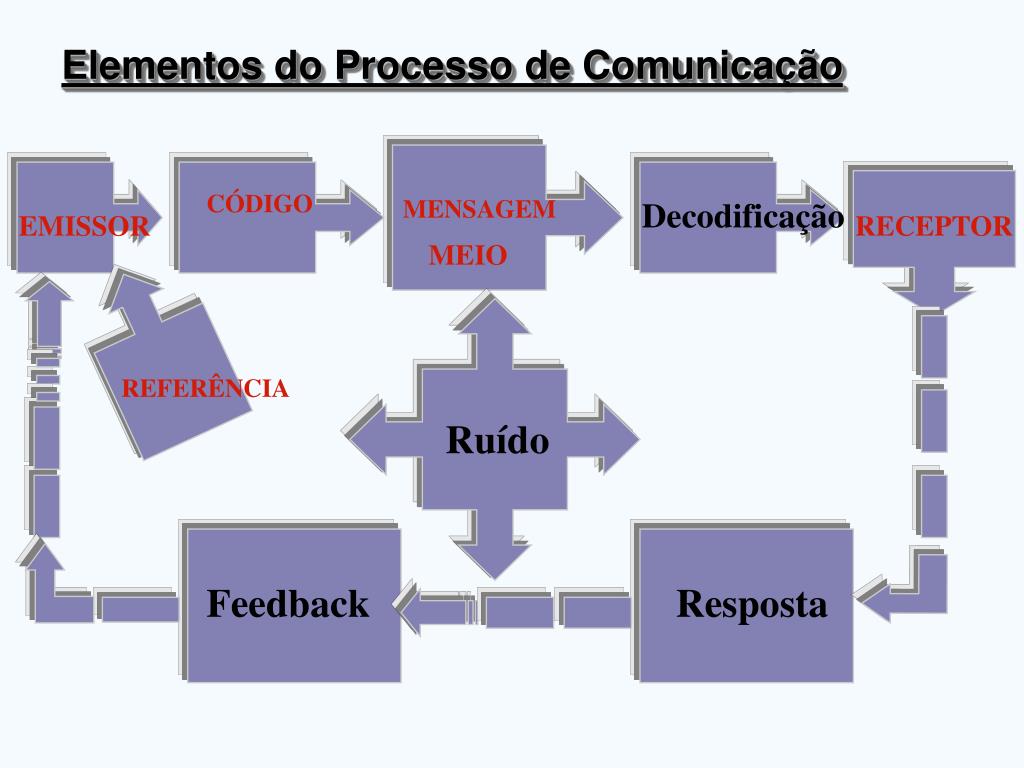 Observe Os Elementos Da Comunicação