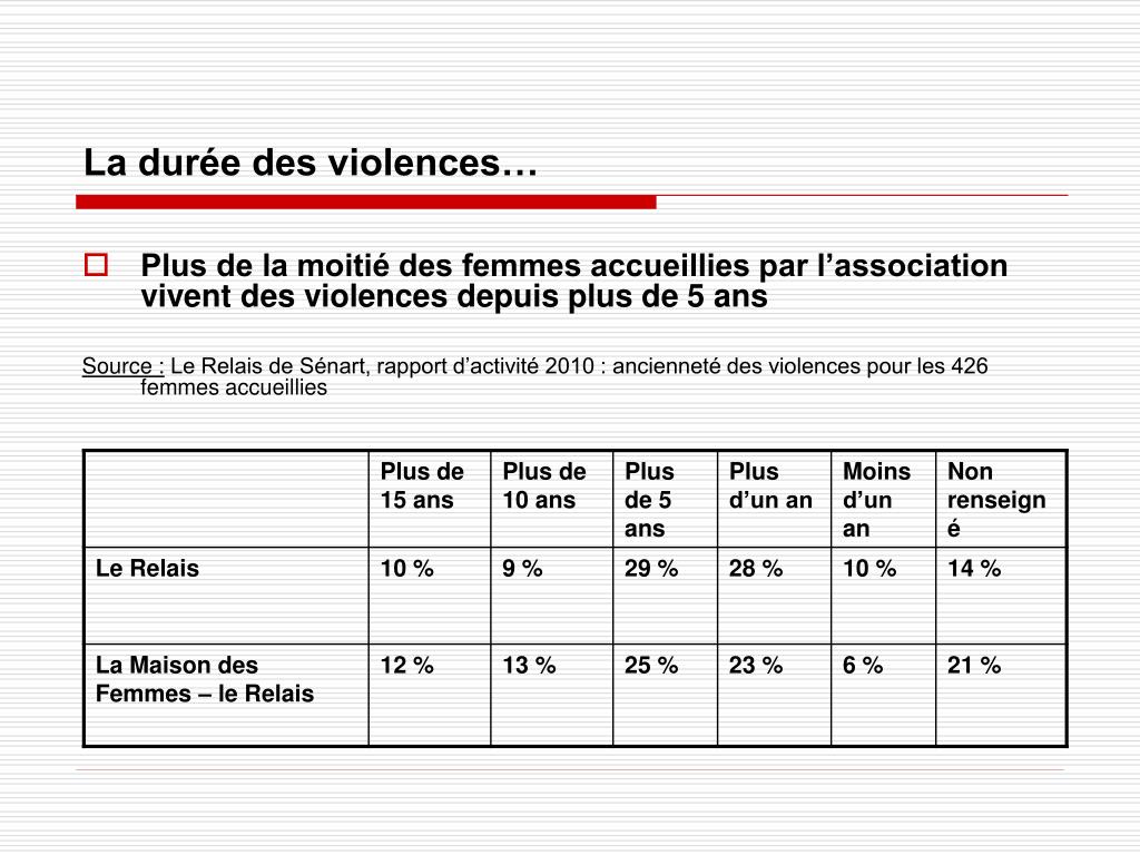 PPT - Les impacts de la violence conjugale sur l’insertion et le ...