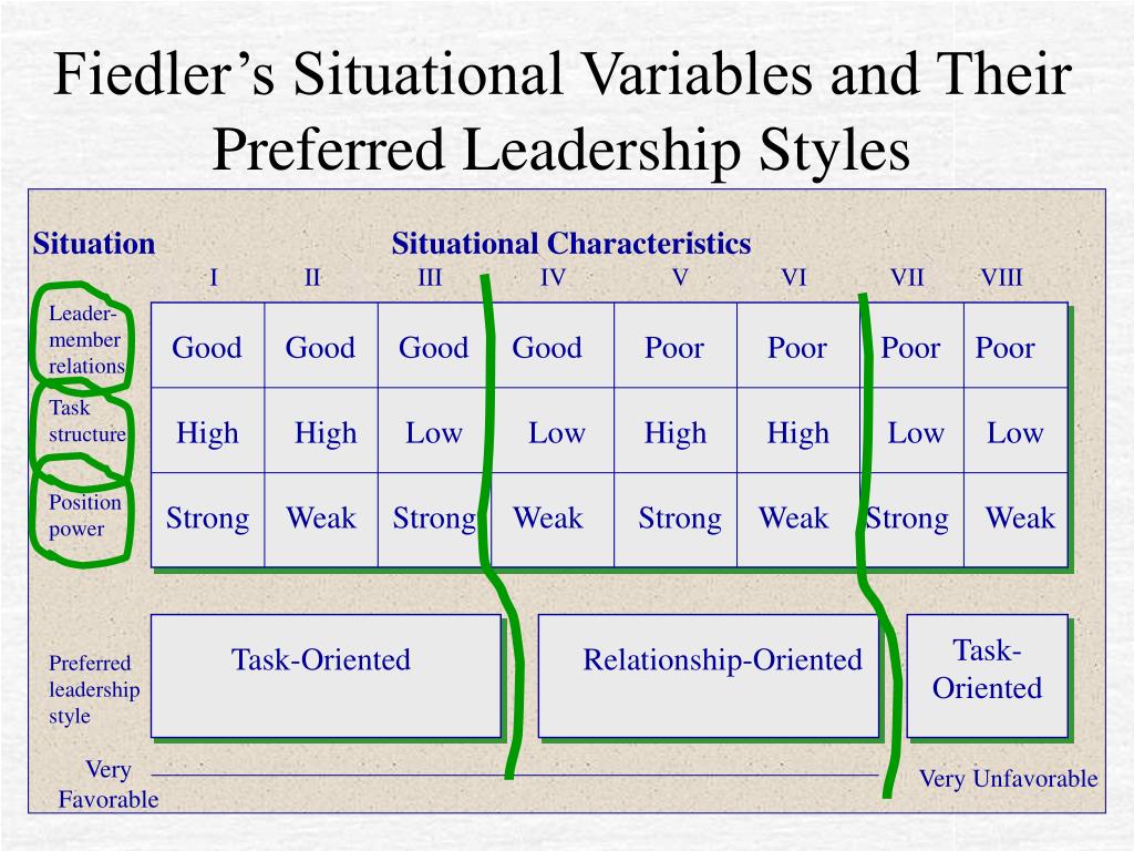 Condition variable. Fiedler Contingency model. Fiedler. Situational Leadership. Fiedler Management Theory.
