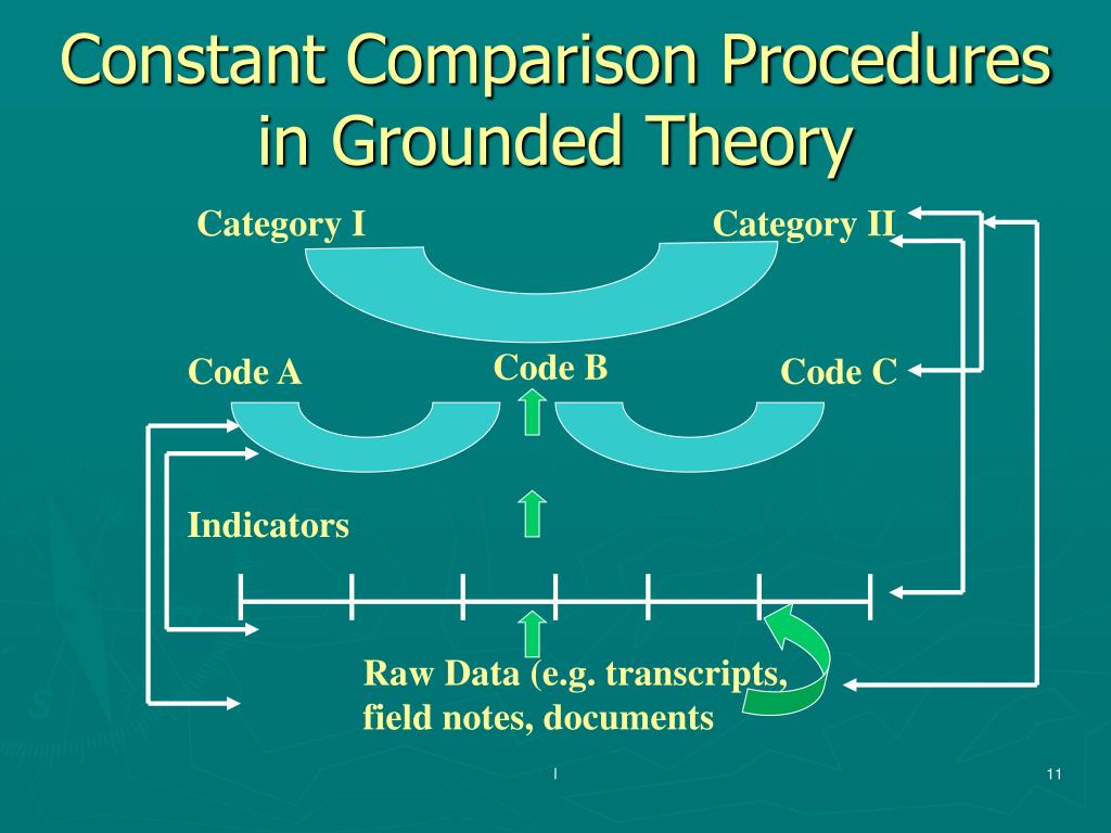 Comparison method. Grounded Theory в социологии. Comparative methodology. Метод обработки данных в grounded Theory.