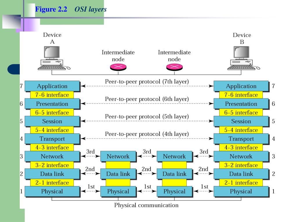 7 tcp ip. Модель osi Protocols. Osi модель IP layer. Osi model layers. Protocols and osi layers.