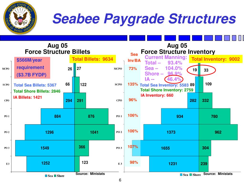Seabee Pay Chart