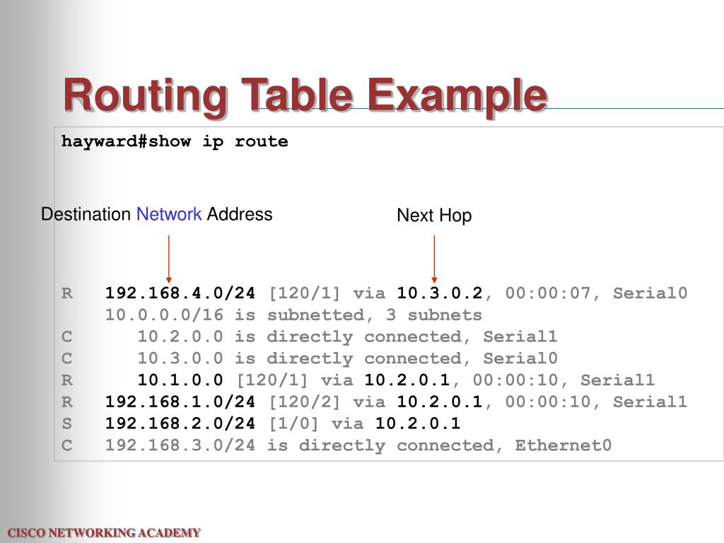 Ip routing cisco. Таблица маршрутизации Циско. Routing Table. Таблица маршрутизации Cisco команда.