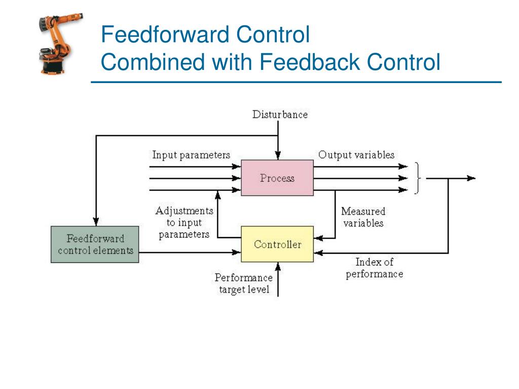 Control elements. Goldsmith "feedforward". Graphic Control measures.