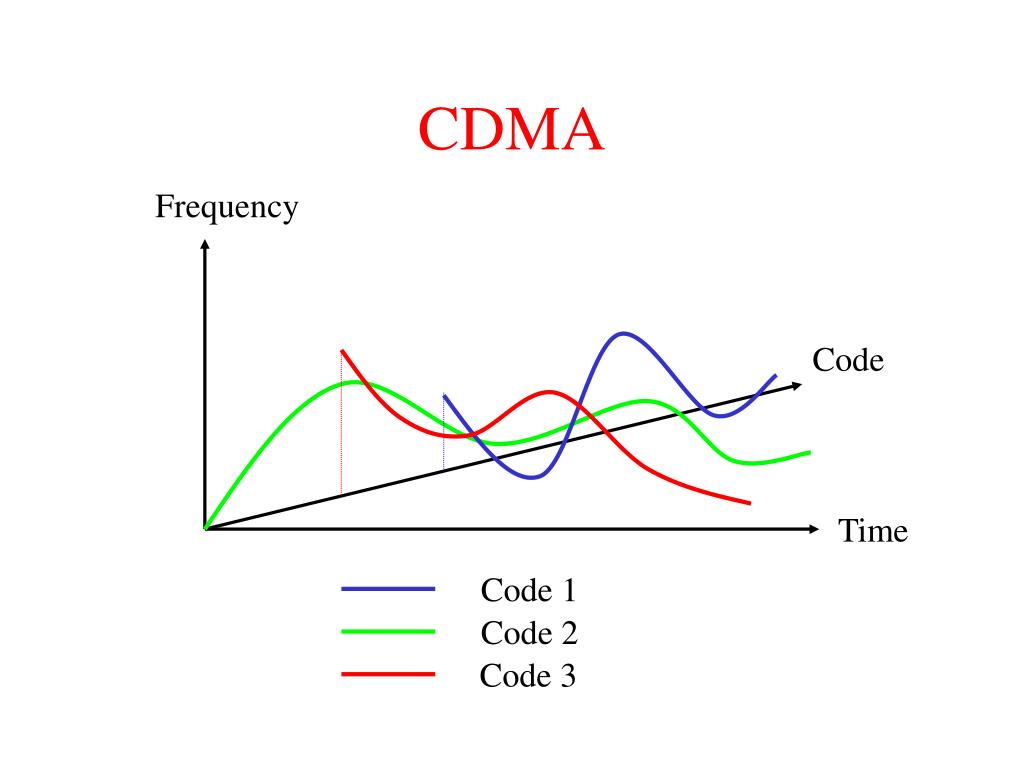 Time frequency. CDMA. Технология CDMA. CDMA график. Частоты CDMA 2000.