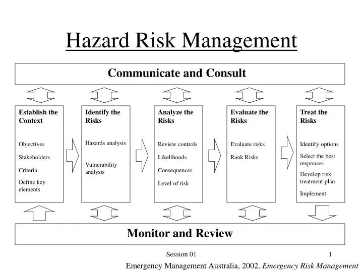 PPT - Hazard Risk Management PowerPoint Presentation, free download ...