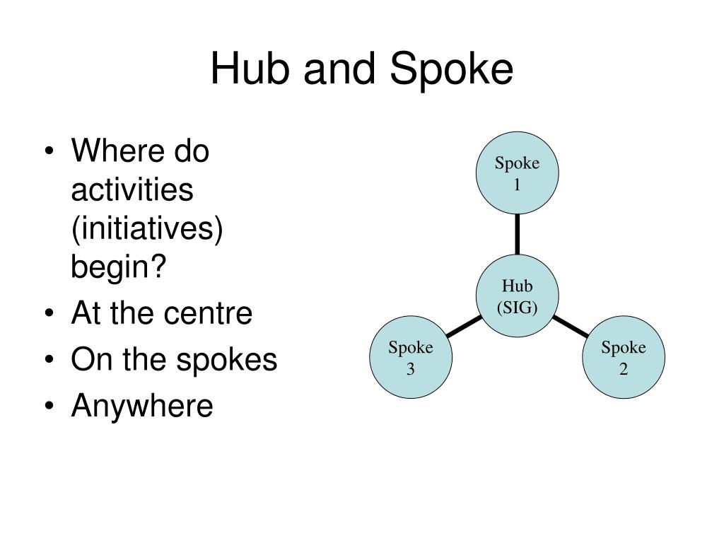 Hub and spoke Network что это. Hub spoke structure. Speak spoke. Hub and Shroud. Даст spoken