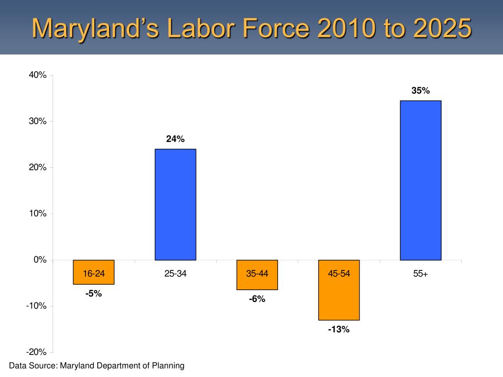 PPT Maryland’s Employment Situation PowerPoint Presentation, free