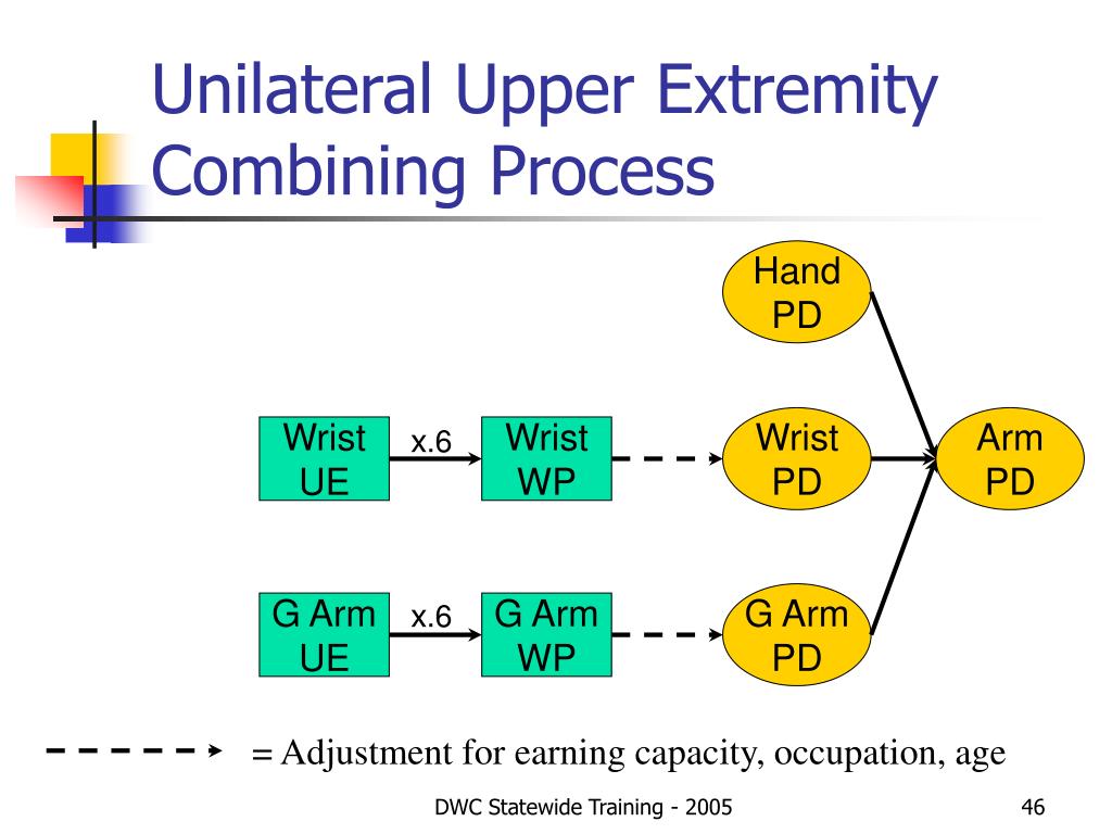 Ama Guides Upper Extremity Conversion Chart