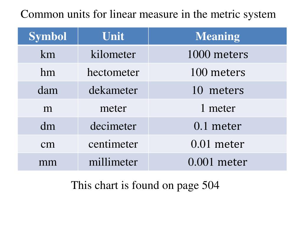 Metric Linear Measurement Chart