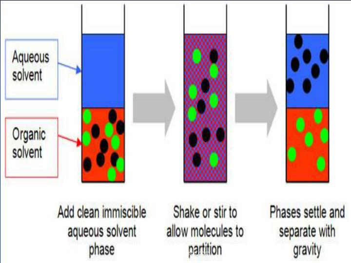 liquid liquid extraction