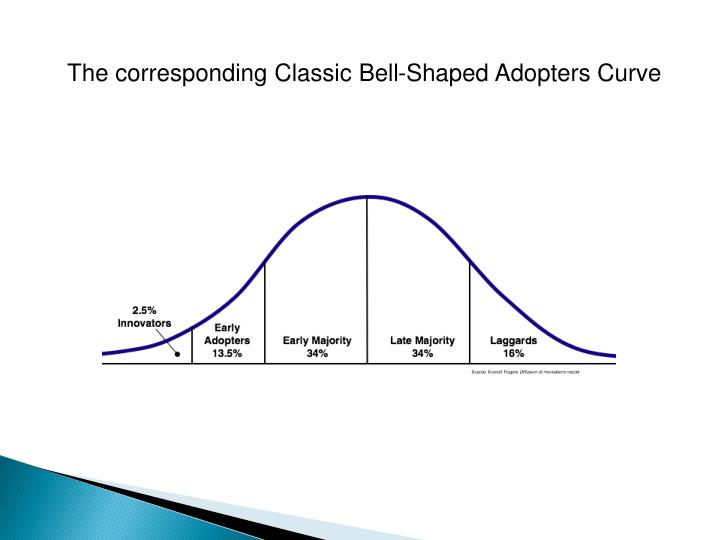 PPT Diffusion of Innovations PowerPoint Presentation ID686346