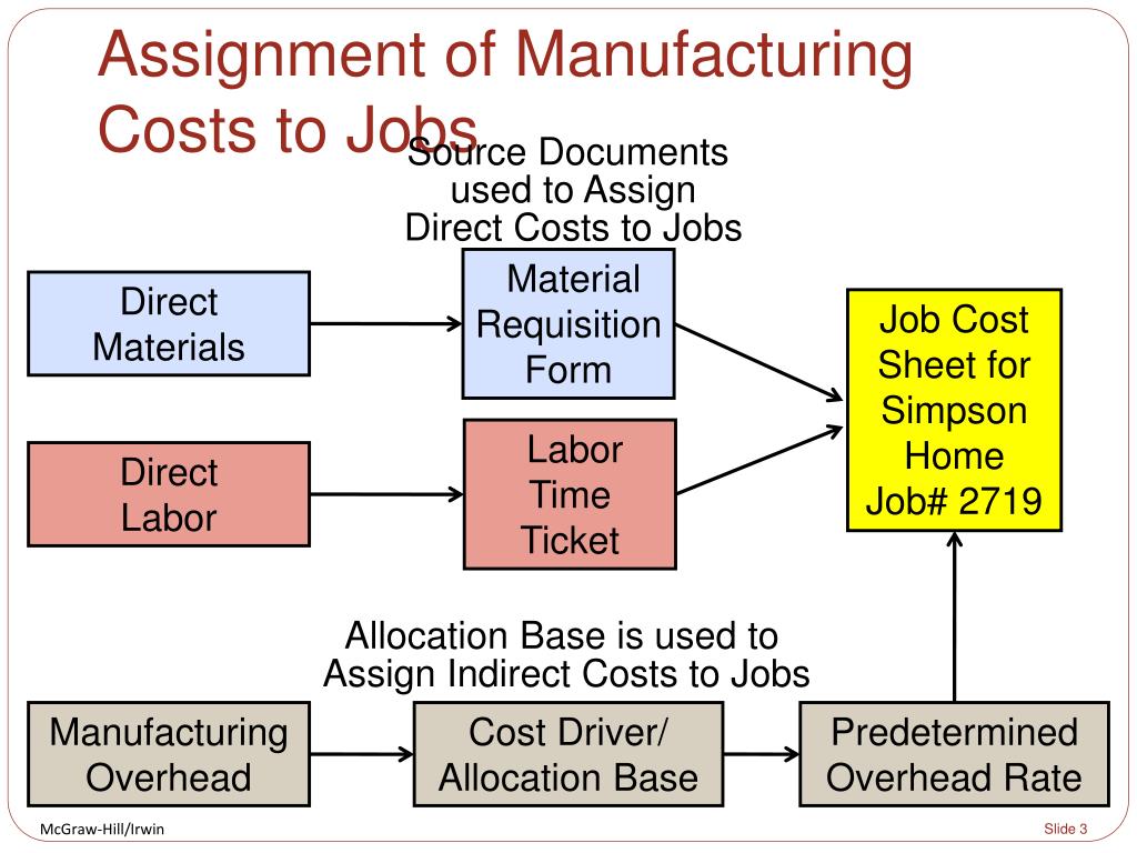 Order cost. Manufacturing overhead. Non Manufacturing overheads.