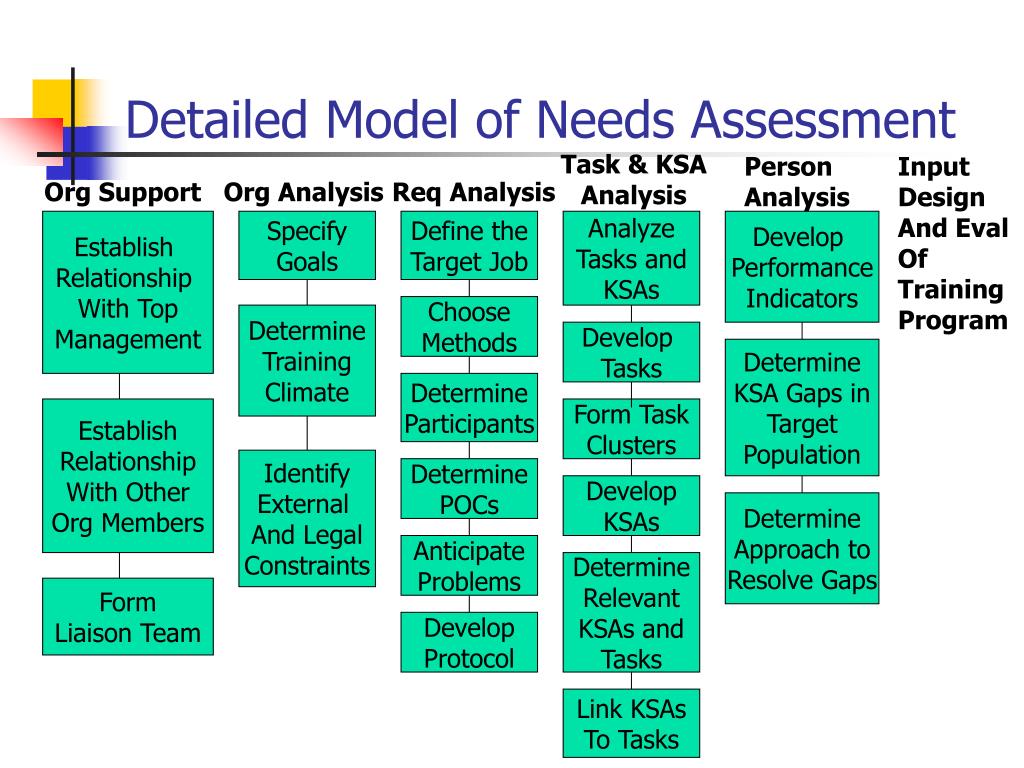 needs assessment in thesis