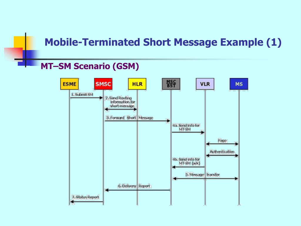 SMS mo, SMS MT. SMSC GSM Map. Mobi service SMS технологии. SMS şablonlarin avtomatlaşdirilmasi.