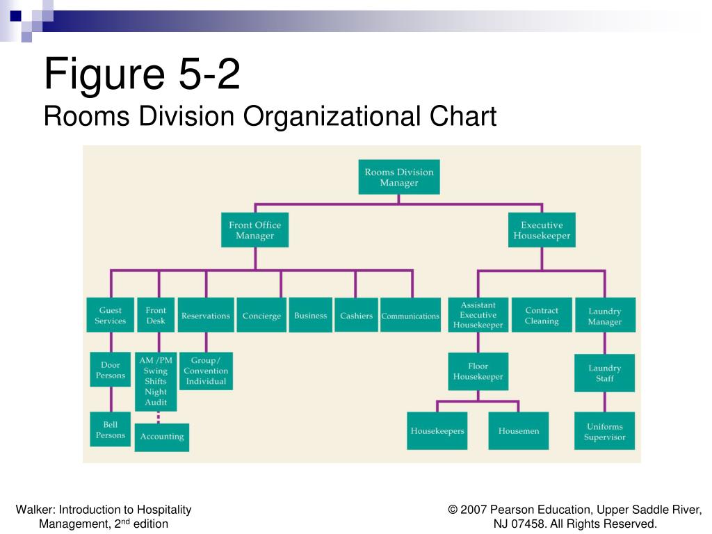 Rooms Division Organizational Chart