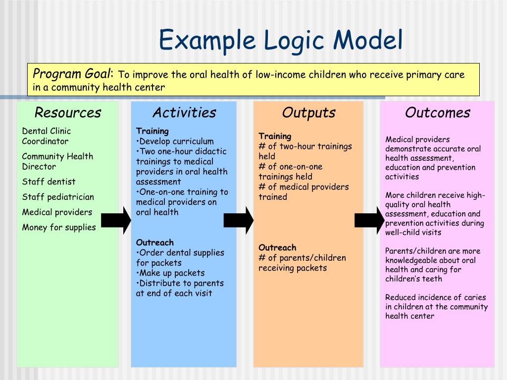 Activity resources. Logic model пример. Example. Program example. Role models примеры.