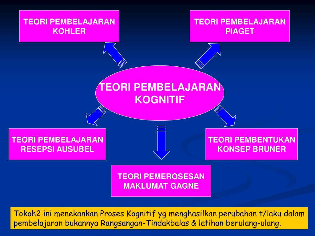 PPT TEORI PEMBELAJARAN KOGNITIF PowerPoint Presentation free