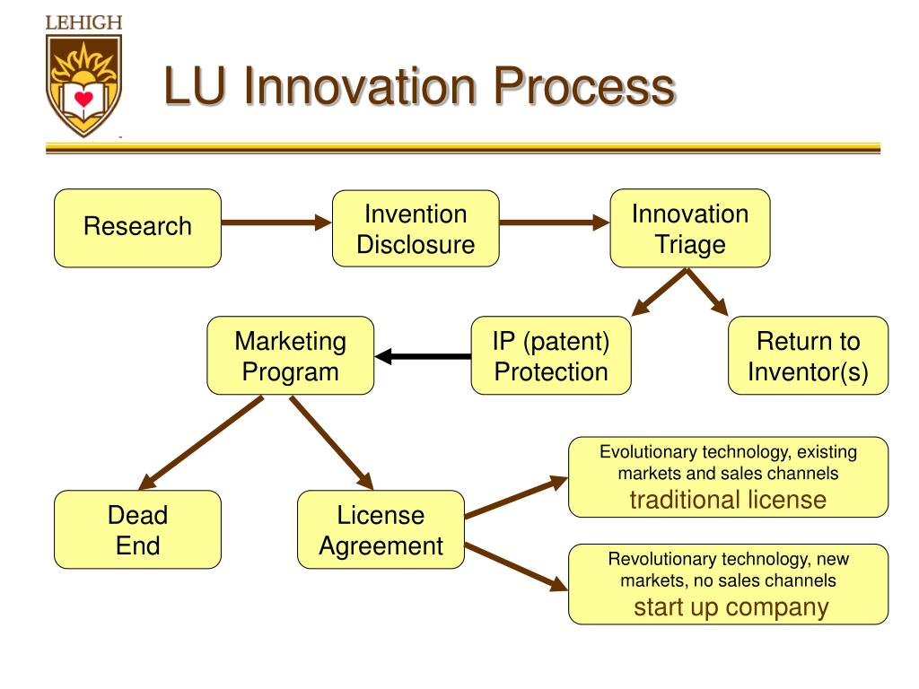 Process innovations