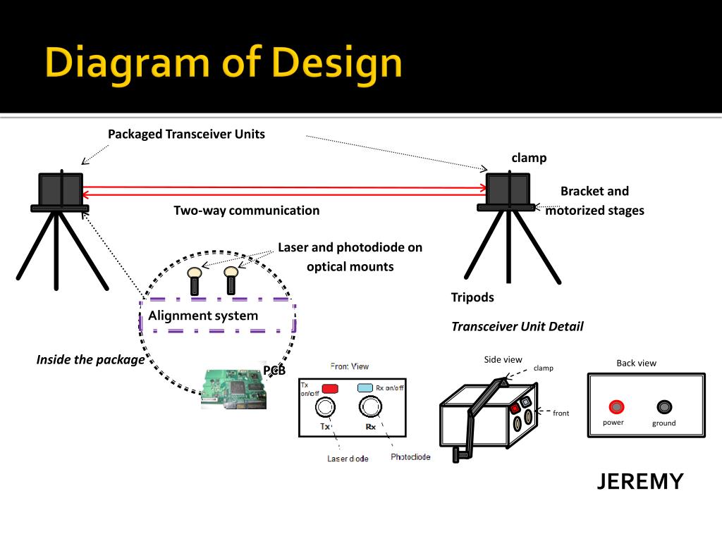 Channel Laser Communication System for Operation ... Circuit Diagram