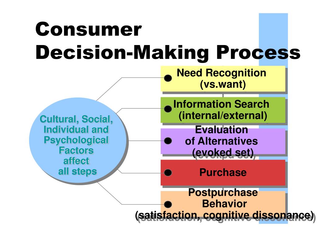 ...(evoked set) Purchase Postpurchase Behavior (satisfaction, cognitive dis...