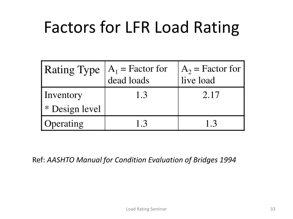 PPT LOAD RATING TRAINING Hand Calculations Tim Keller, PE Amjad Waheed, PE PowerPoint