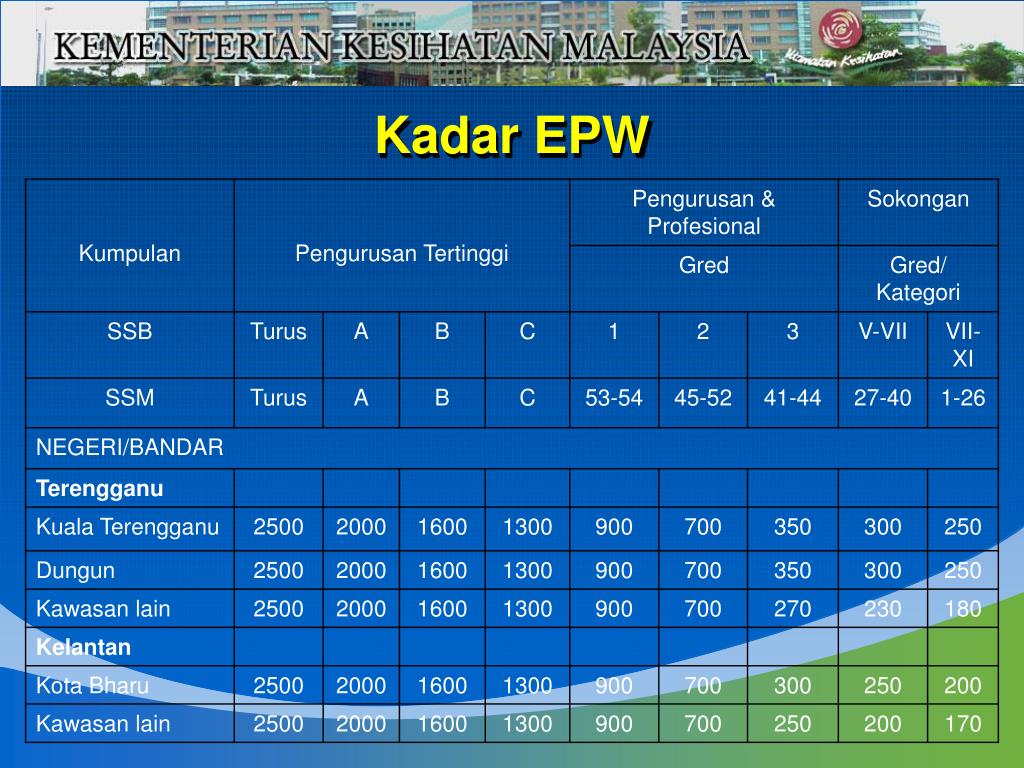 PPT - Elaun Perumahan Wilayah (EPW) PowerPoint 