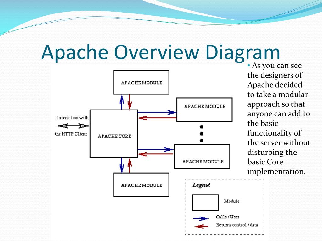 PPT - Apache Server Architecture PowerPoint Presentation, free download ...