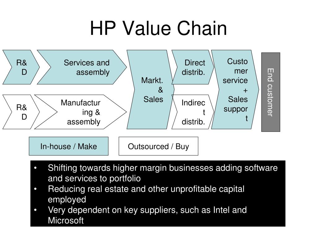 Service chain. Value Chain. Value Chain презентация. Value Chain for service. Analytics value Chain.