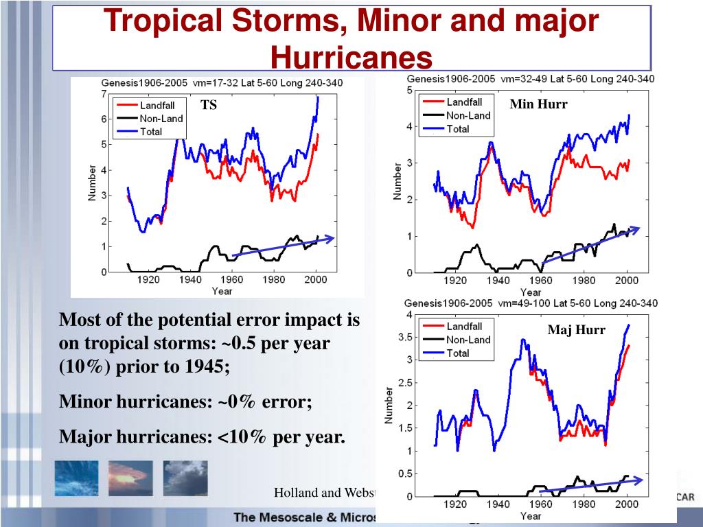 PPT - Heightened Tropical Cyclone Activity in the North Atlantic ...