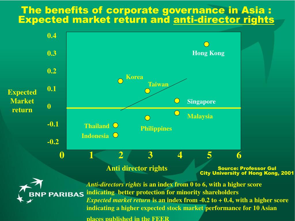 Asian definitions of corporate governance