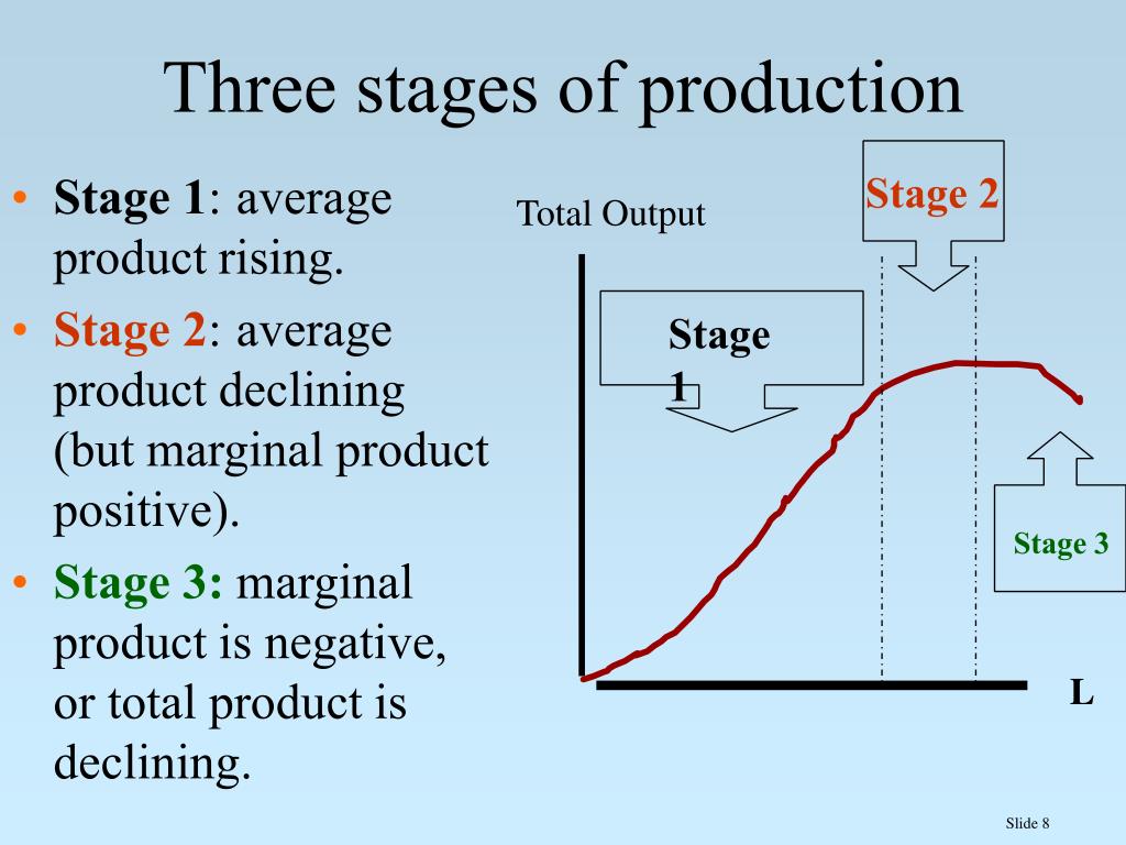 three stages of production in economics