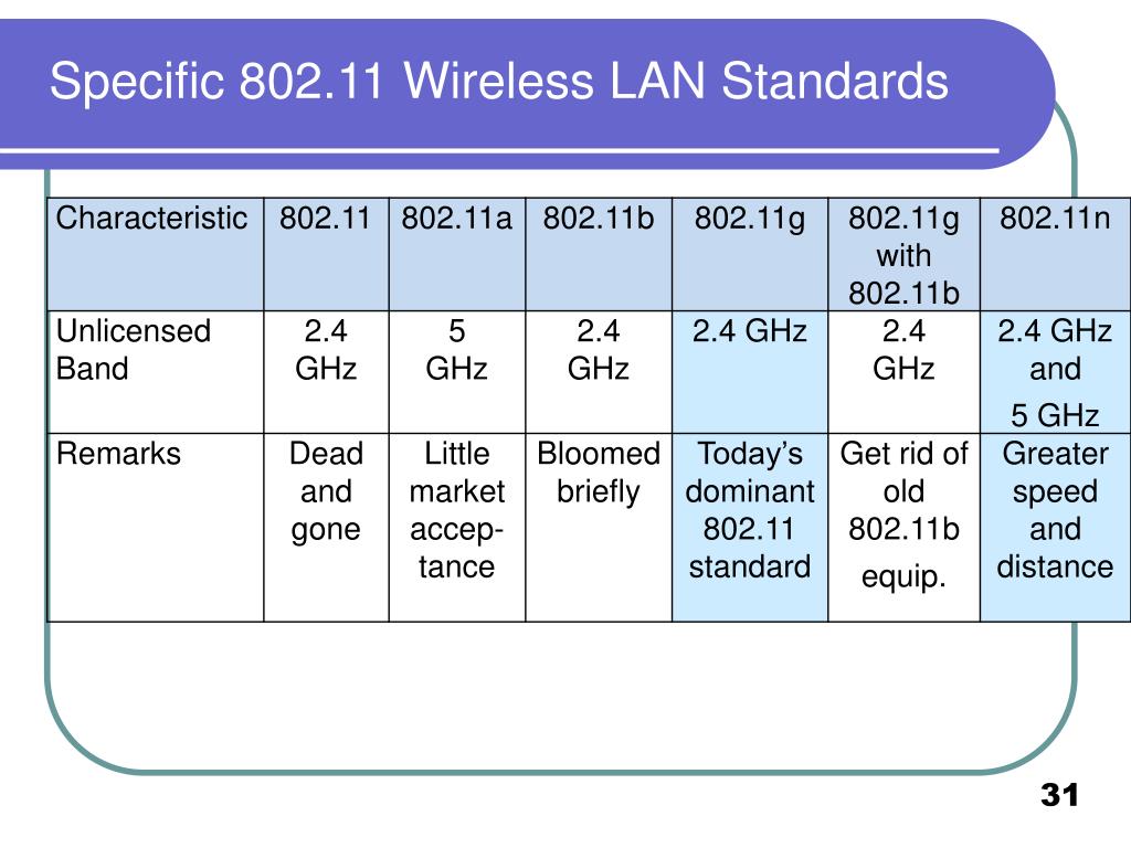 802 11 Standards Chart