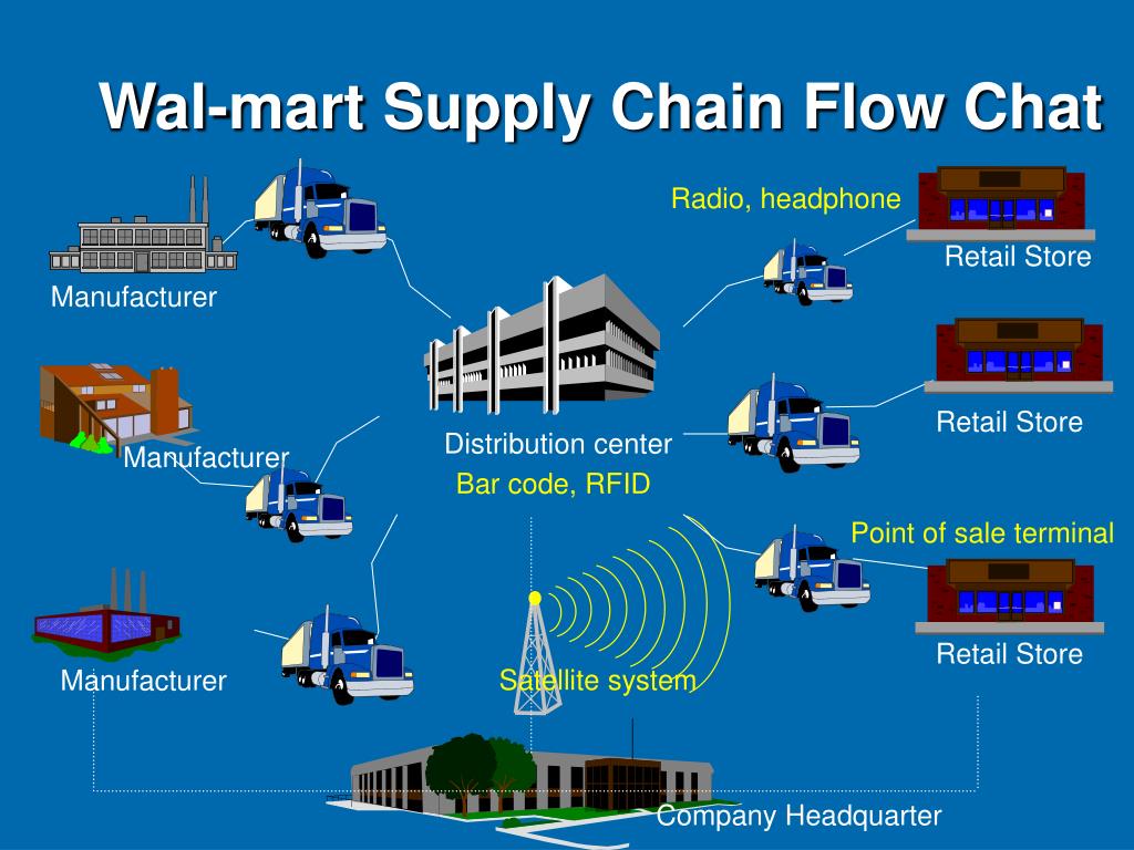 PPT - Supply Chain of Wal-mart PowerPoint Presentation, free download -  ID:709760